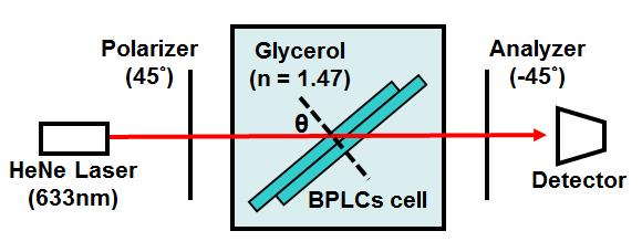 Figure 3.5 Experimental setup for characterizing the VFS cell. We prepared a polymer-stabilized BPLC material from Chisso JC-BP01M [56].