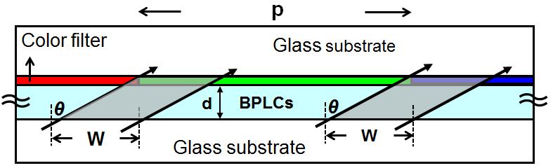 From our simulations, the optical efficiency for the employed films is over 85%. Crosstalk between two adjacent pixels would also affect the transmittance of our VFS BPLC. As shown in Figure 3.