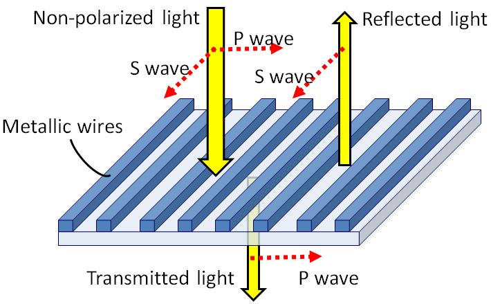 4.3 Wire-Grid Polarizer for VFS BPLCDs We also explore the compensation method using wire-grid polarizers (WGPs) [67] instead of conventional dichroic sheet polarizer (Figure 4.12).