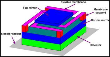 MEMS 17 In the long term, one can imagine an imaging sensor, which captures all relevant dimensions on the same sensor.