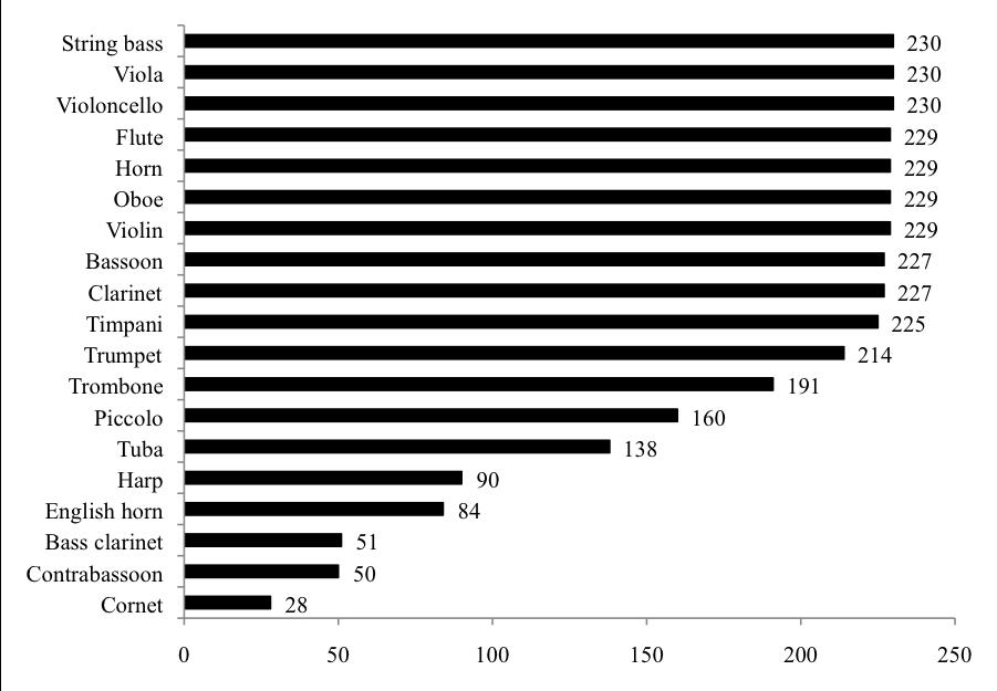 Figure 3. Number of inclusions of each instrument in 230 symphonic works; maximum = 230, minimum = 28; SD = 74.6 inclusions.