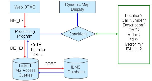 The following diagram shows the data processing flow: Figure 2: Diagram of data Processing Flow Examples of the dynamic map can be found at: http://library.wichita.