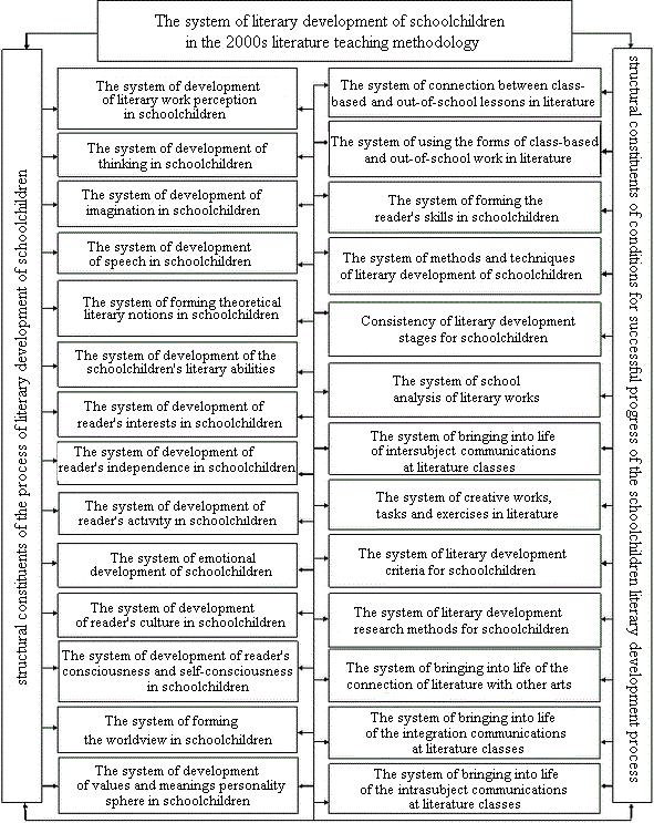 IJALEL 6(1):286-297, 2017 292 Figure 1. Conceptual model of the contemporary Russian methodical system of literary development of schoolchildren Source: Benkovskaya, T. E., Maydangalieva, Zh. A.
