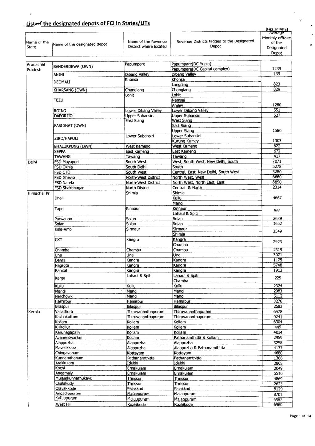 List,4 the designated s of FCI in States/UTs Figs.