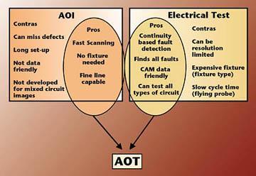 Figure 1. Showing the roots of AOT. It was this fundamental issue of using connectivity as the reference to detect faults that set AOT apart from the rest of the AOI systems.