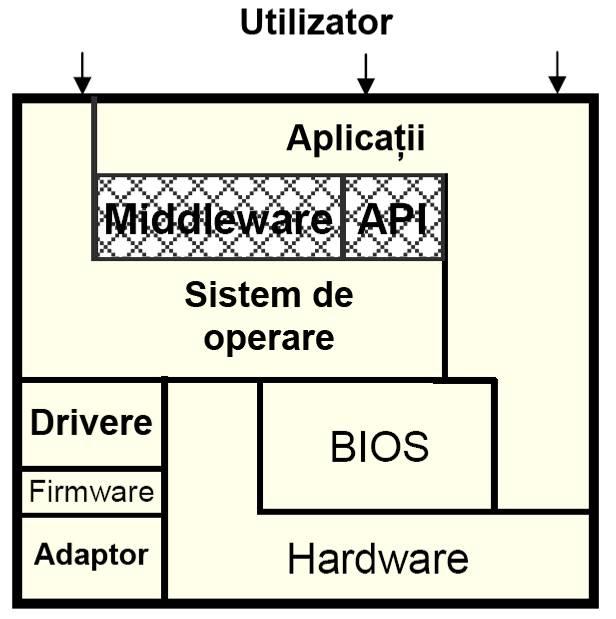 3. Nivelurile unui computer Aplicaţii Middleware Sistem de operare