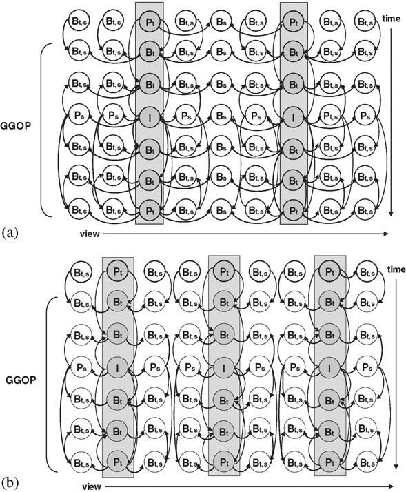 J. Lim et al. / Signal Processing: Image Communication 19 (2004) 239 256 245 Fig. 6. GGOP structures for 9-view sequence encoder: (a) Two- I type and (b) Three- I type. cameras.