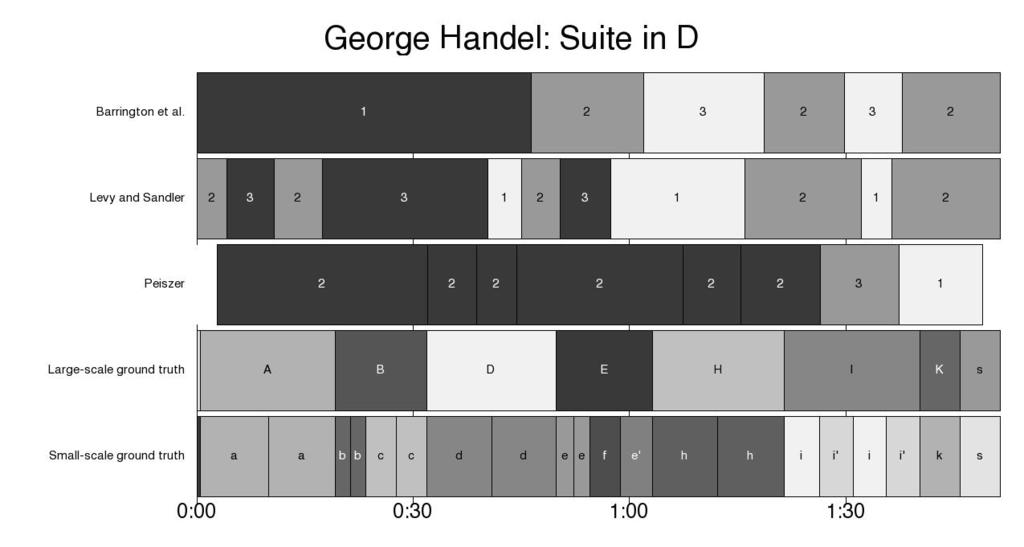 Figure 5.4. Example algorithm outputs for George Handel s Suite in D.