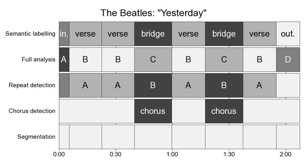 For each of the above tasks, an example ground truth description is shown in Figure 2.1 for the song Yesterday by The Beatles.