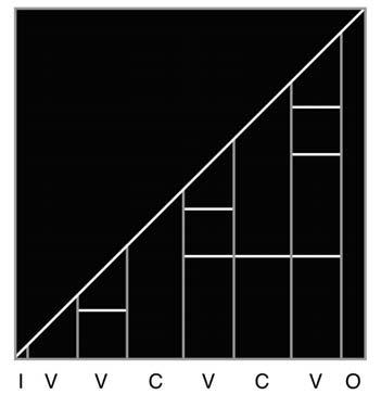 The letters I, V, C and O stand for intro, verse, chorus and outro, respectively.