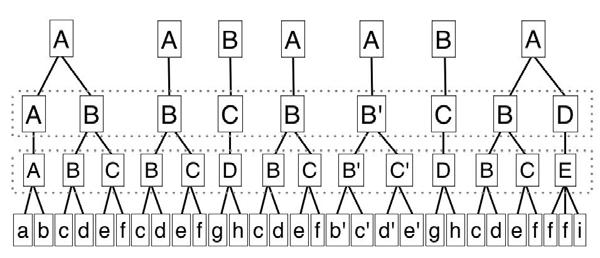 Figure 4.2a. Tree diagram describing the hierarchical structure of the song I Saw Her Standing There, by The Beatles.