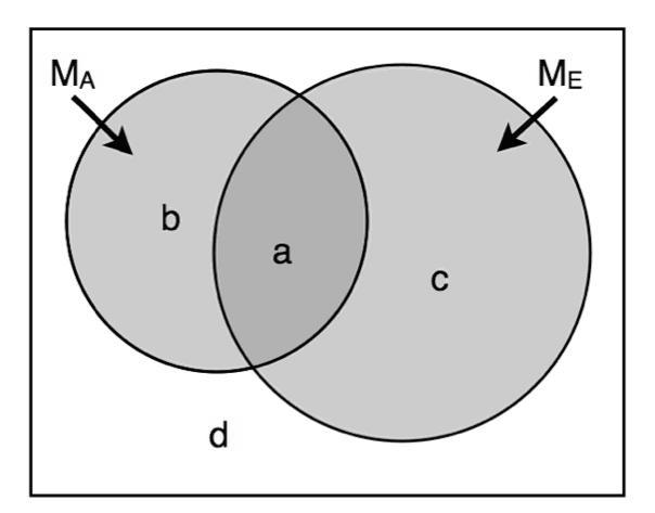 p = r = M M A A I M M M E I M A E E where x counts the number of elements in the set x. The origin of these measures is depicted in Figure 4.