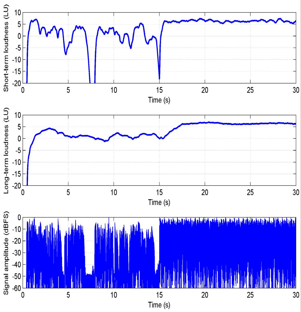 The further away from the centre the long-term loudness graph is, the louder the sound was at that time.