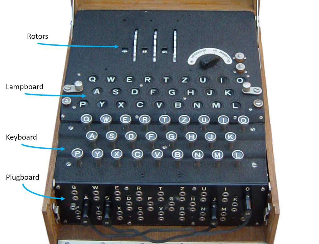 Figure 1: A typical Enigma machine. The entry wheel was stationary. The rotors, however, could be rearranged and each one could be turned into one of 26 possible positions.