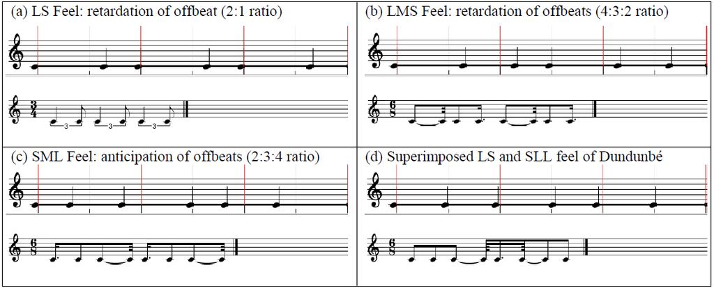 Fig. 1: Example timing patterns. Pulse lengths (a) Long-Short (b) Long-Mid-Short (c) Short-Mid-Long (d) Mid- Mid-Long-Short-Long-Mid. The score is quantized to minimum units of sixty-fourth notes.
