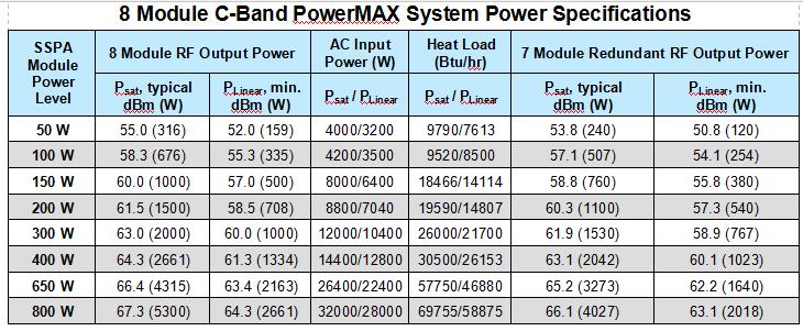 8 Module GaN PowerMAX Systems