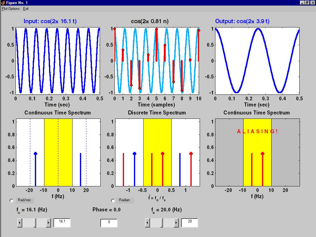 Figure 2: The con2dis MATLAB GUI interface. Input frequency is ω = 40π rad/s. With a sampling rate of f s = 24 Hz, there is aliasing, so the output is not equal to the input.