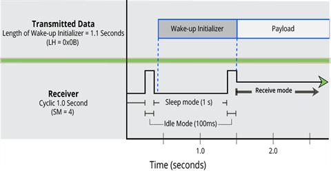 Modes Sleep modes Incorrect configuration (LH < SM) Length of wake-up initializer is