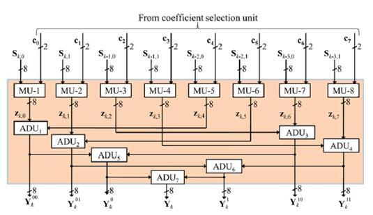 Fig.7. Simulation results of AU. Fig.5. Arithmetic Unit Consist of four 16 bits datas.
