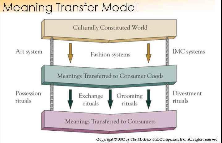Figure 3 shows the transferring of meaning from the culturally constituted world to the consumers. Figure 3 69 This model shows very clearly how motivation for consumption has changed.