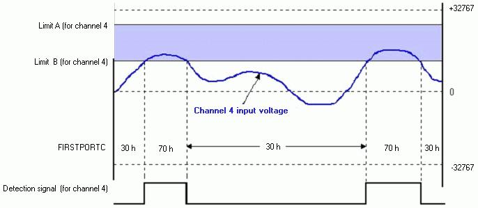 Functional Details Channel Condition State of detect signal Action 4 Within window (between limit A and limit B) for channel 4 True When Channel 4's analog input voltage is within the window, update