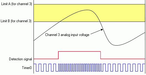 Functional Details Whenever the channel 3 analog input voltage is inside the setpoint window (condition True), Timer0 is updated with one value; and whenever the channel 3 analog input voltage is