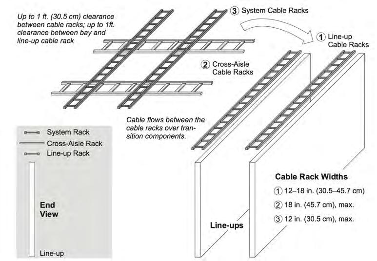 Figure 22 - Cable management These ladder-like units route and supply cable to the bays from overhead. 2.3.1.