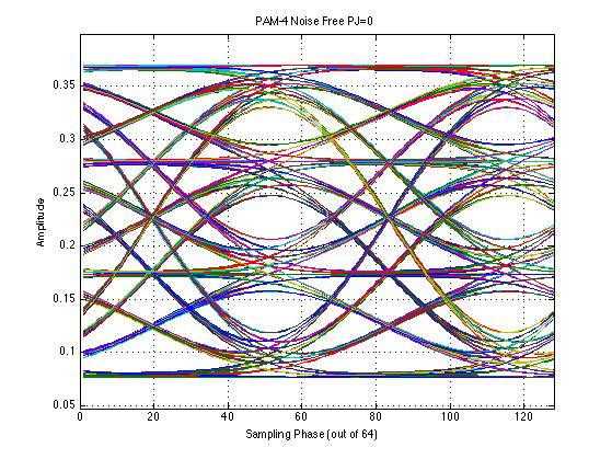 Noise Free PAM-4/PAM-8 Eyes without and with PJ/DJ BER estimate may be to optimistic due to non-linear distortions and jitter Equalization may