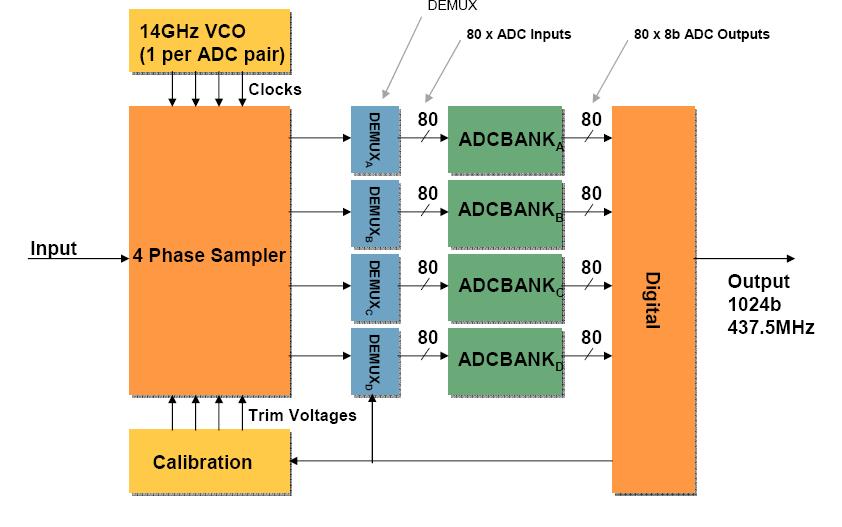 Existing 63GS/s 8 bit ADC (SAR Architecture) 63GS/s ADC 320X time interleaving 8 bit ADC è ENOB 6bit 40nm CMOS process Power = 1250mW OFC 2010 At least 1 bit saving in ENOB ~ 50%