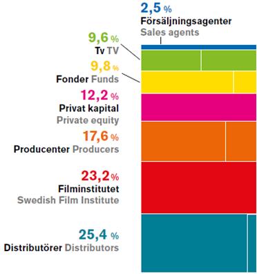 least 250,000 Average financing 2014 Films that receive production funding have far less marketplace support than films that go through the automatic funding program, for example in 2014 distributors