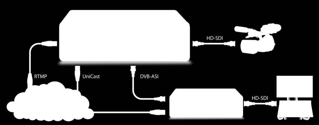 Each SFP can provide: Fiber: 2 ports SDI: 2 ports HDMI: 1 port Analog: 1 port SDI Expansion 3 Bi-Dir Ports 1 Input Port 1 Output Port Supports 3G/HD/SD DVB-ASI SD/HD/3G-SDI & DVB-ASI Crosspoint