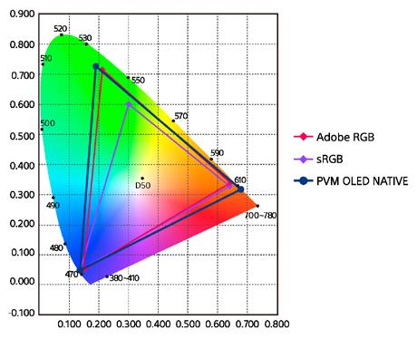 To fully utilize its wide color gamut, the monitor also offers Adobe RGB and srgb settings in color space, and D50 preset in color temperature. *2 Supported with V2.