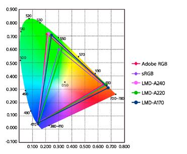 LMD-A240/A220/A170 LCD Picture Monitors Wide Color Gamut* 1 Thanks to Premium LCD technology*2, Version 2.0 of these monitors supports ITU-R BT.2020, DCI-P3, S-GAMUT/S-GAMUT3/S-GAMUT3.