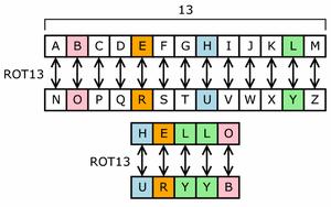 Substitution cipher In cryptography, a substitution cipher is a method of encryption by which units of plaintext are replaced with ciphertext according to a regular system; the "units" may be single