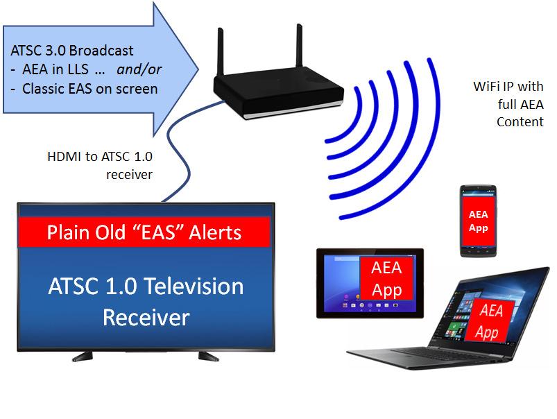 AEA Over the Air -Gateway Non-ATSC 3.0 devices could be served by an ATSC 3.0 Home Gateway device Gateway incorporates an ATSC 3.