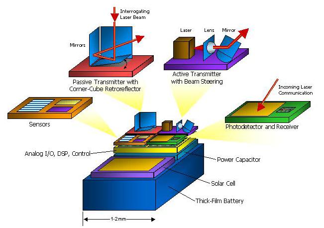 Smart Dust mirror Sensor Detector/Receiver Solar Cell 1.2mm K. Pister s group (UC-Berkeley) EEL6935 Advanced MEMS 2005 H.
