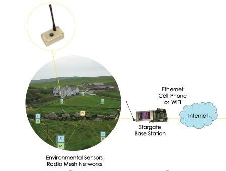 Wireless Sensor Network Wireless Sensor Node (Sensor + Mote) Cell Phone or Wi-Fi Storage Base Station Environmental Sensors Radio Mesh Networks Crossbow Technology, Inc.