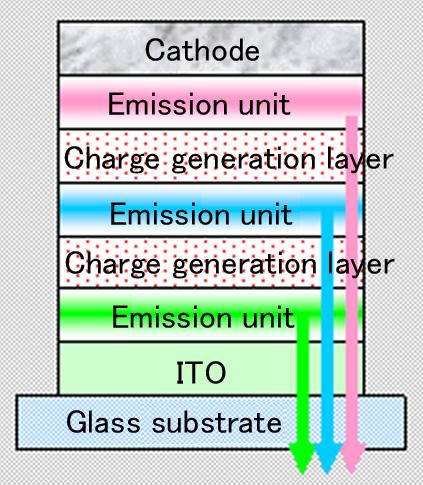 In this method, multiple layers of emission units are laminated so that the current efficiency (luminance) is multiplied almost by the number of emission units.