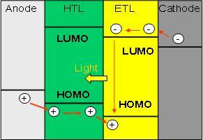 2. Working principle A typical OLED consists of two organic layers (electron and hole transport layers), embedded between two electrodes.