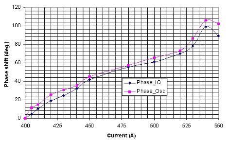High Power Ferrite Tuner Test Two methods of phase measurements: 1. Oscilloscope measurements 2.