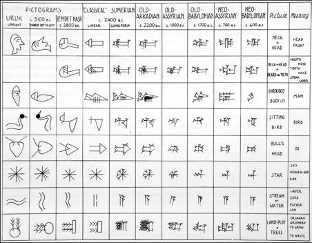 Image0 [] Field name: Collection Value: Visual Resources Collection Field name: Title Value: Evolution of the cuneiform script Field name: Classification Value: Graphic Design: Visual Language