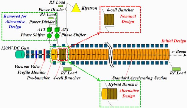 Submitted to Chinese Physics C Studies on an S-band bunching system with hybrid buncher PEI Shi-Lun( 裴士伦 ) 1) XIAO Ou-Zheng( 肖欧正 ) Institute of High Energy Physics, Chinese Academy of Sciences,