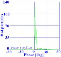 Based on the electron gun high voltage, the length of the coupling cavity in the SW section can be roughly calculated initially as the RF design baseline.
