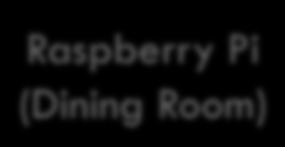 Lighting Replay Application: Analysis 21 Raspberry Pi (Dining