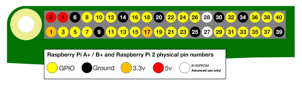 Raspberry Pi 2: Wiring Diagram 47 SDA SCL GPIO 0