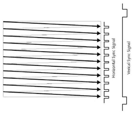 The interlaced scanning scans every other line of the screen. After the screen is scanned once, the electron beam returns to scan the rest lines. Fig 2: Progressive Scan 2.