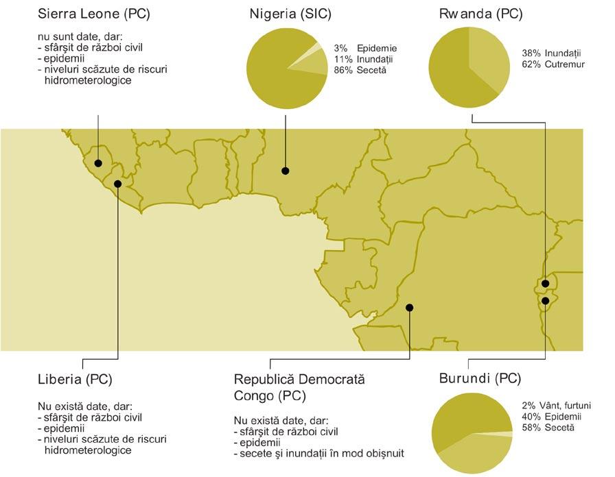 5.3b Profilul/prezentarea răspunsului Central şi Vest African (procentul populaţiei afectate de diverse tipuri de dezastre) Slăbiciunea şi instabilitatea politică constantă, în special în ţările