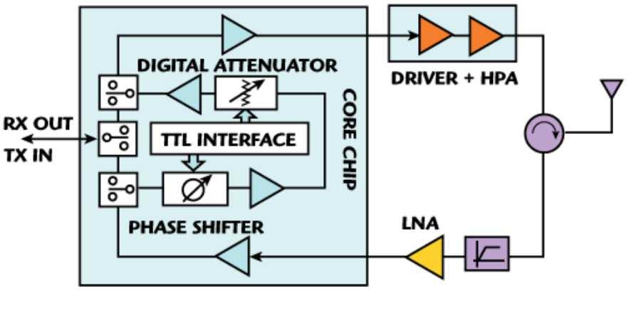 T/R Module Test - Need for Accuracy and Speed ı Measurement of S-parameters acc. mag & phase ı Reason is test of accuracy of attenuator and phase shifter ı Required accuracy depends on resolution e.g. of digital phase shifter ı Phase shifters with 4.