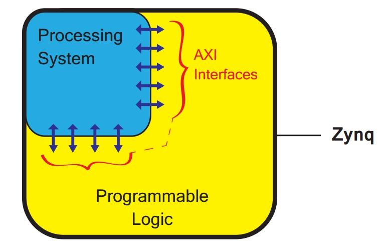 2 Luka Pirnat reprogramabilna vezja. Nekaj let nazaj pa so se pojavili sistemi, sestavljeni tako iz programabilnega vezja FPGA kot procesorja s perifernimi napravami.