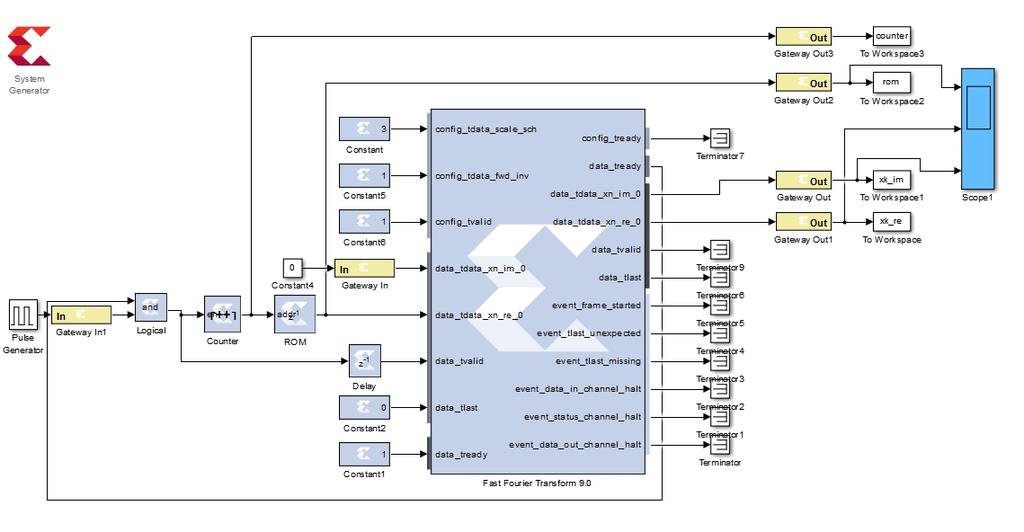 36 Luka Pirnat Slika 3.7: Model z logičnim blokom FFT v Xilinxovem System Generatorju.